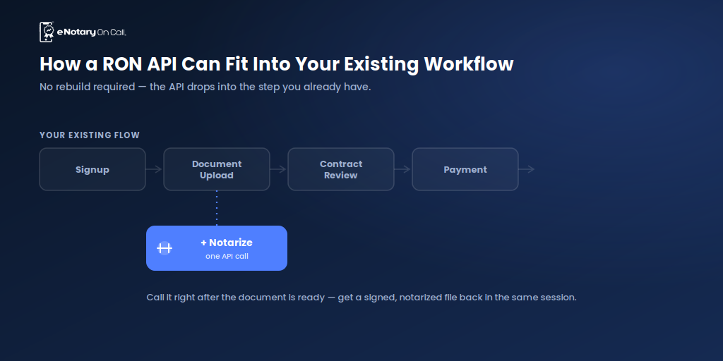 How a RON API Can Fit Into Your Existing Workflow