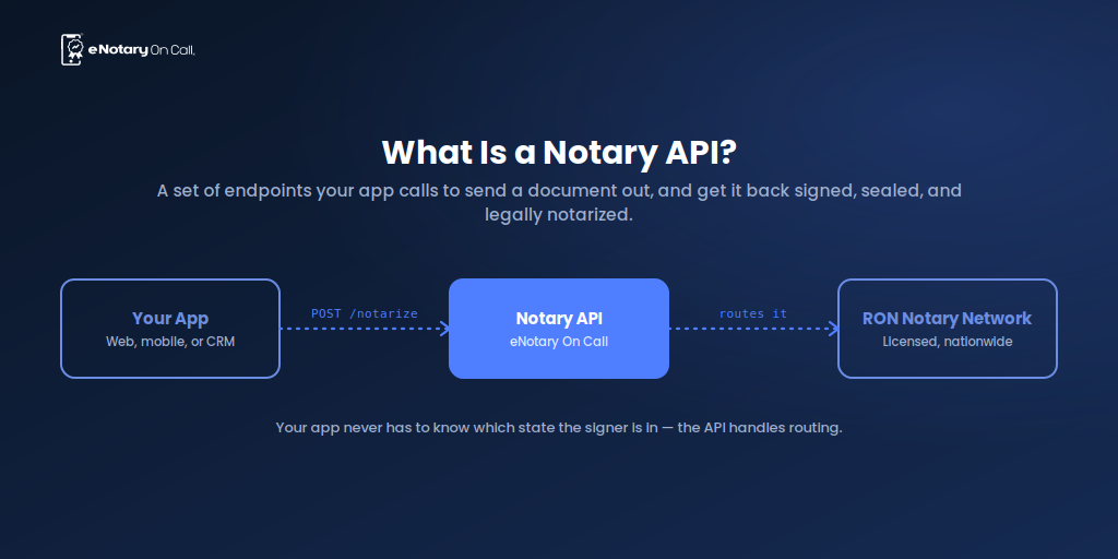 What Is a Notary API?
